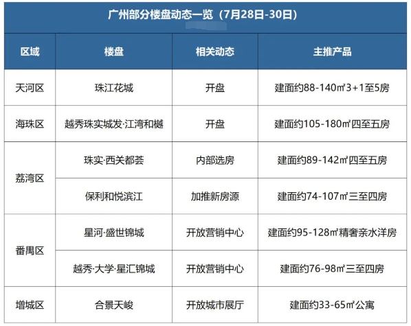 楼市再传利好消息，天河海珠网红盘开盘！
