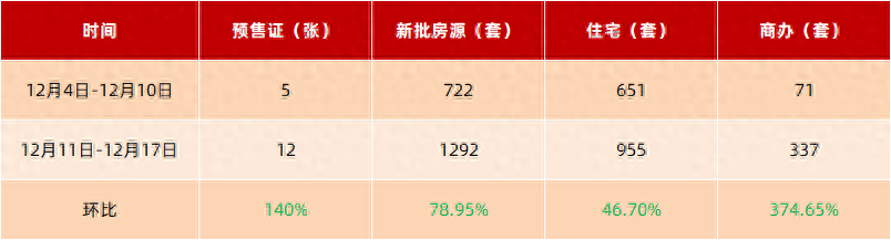 广州上周新领12张预售证，越秀纯新盘取证