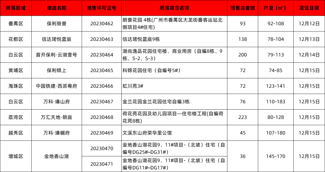 广州上周新领12张预售证，越秀纯新盘取证
