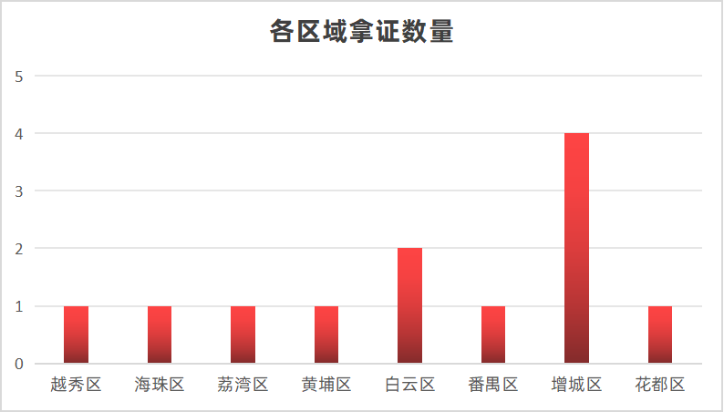 广州上周新领12张预售证，越秀纯新盘取证