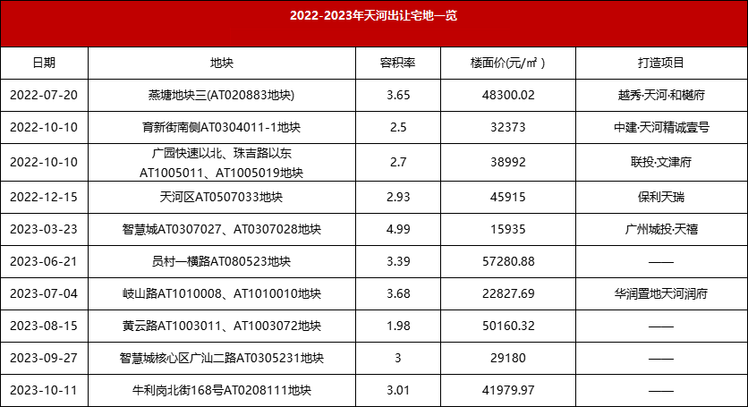 天河30个楼盘排队入场，应该怎么选？