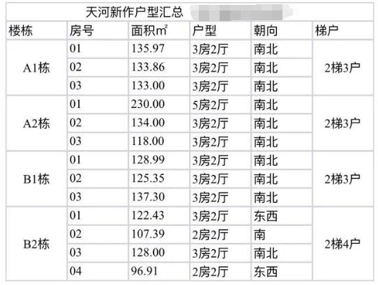 天河北二手房小区，天河新作小区选房指南！
