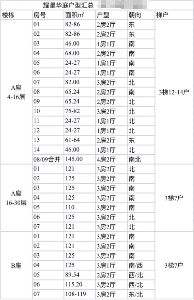 天河北二手房小区，耀星华庭小区选房指南！