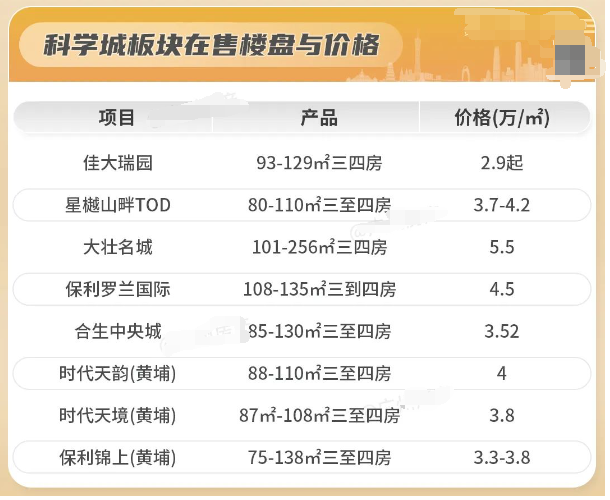 黄埔科学城区府，佳大瑞园2.9万/㎡起！