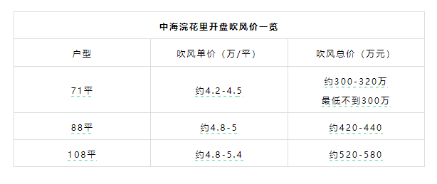 荔湾中海浣花里总价300万以下？适合刚需入手
