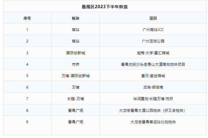 下半年广州6个区，推出45个新盘！