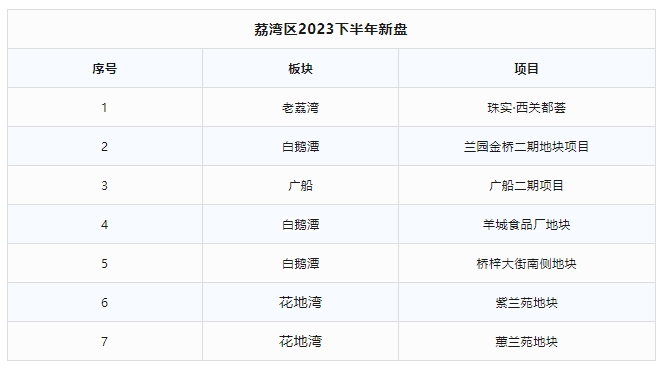 下半年广州6个区，推出45个新盘！