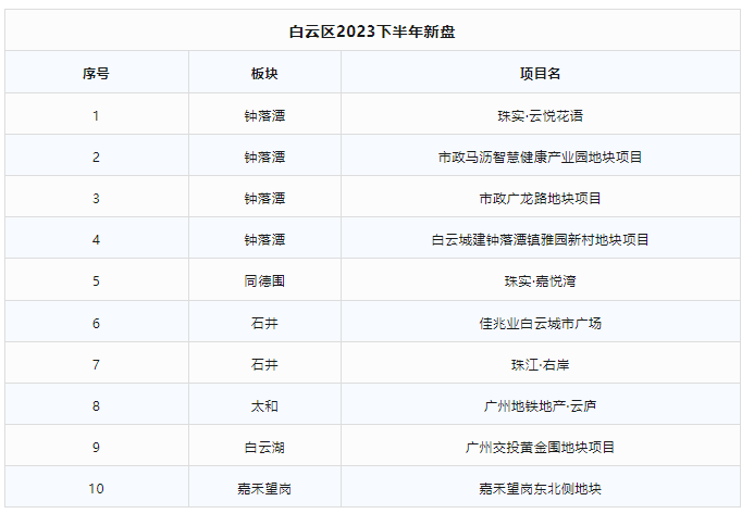 下半年广州6个区，推出45个新盘！