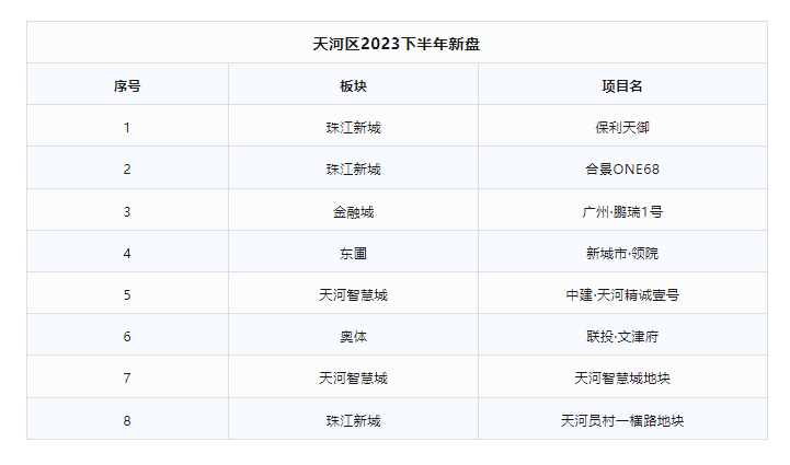 下半年广州6个区，推出45个新盘！