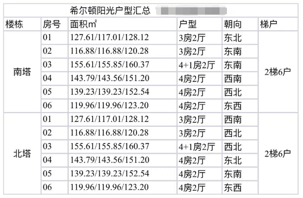 天河北二手房小区，希尔顿阳光小区选房指南！