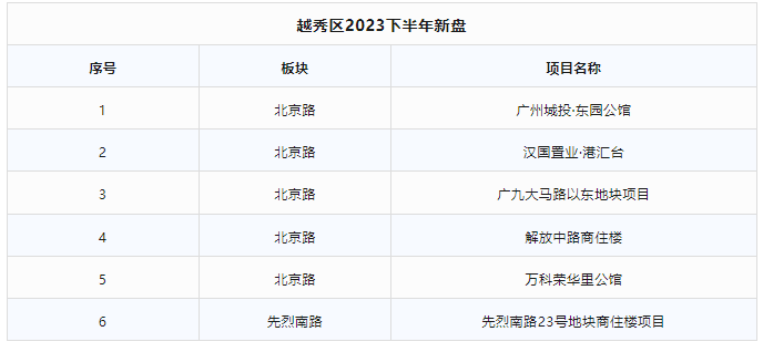 下半年广州6个区，推出45个新盘！