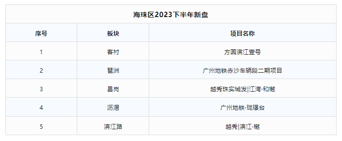 下半年广州6个区，推出45个新盘！