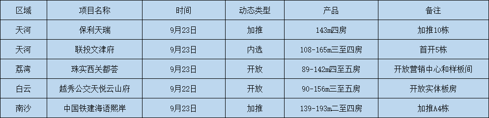 广州部分区域取消限购后，5个楼盘有新动作！