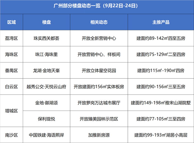 新政后首个周末，多盘进场抢客，海珠又有地铁口新盘！