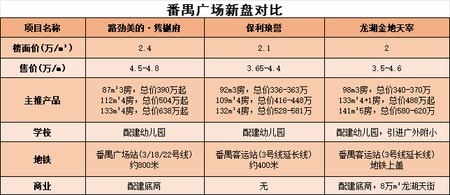 番禺广场在售楼盘，路劲美的隽樾府、保利琅誉、龙湖金地天峯哪个更好？