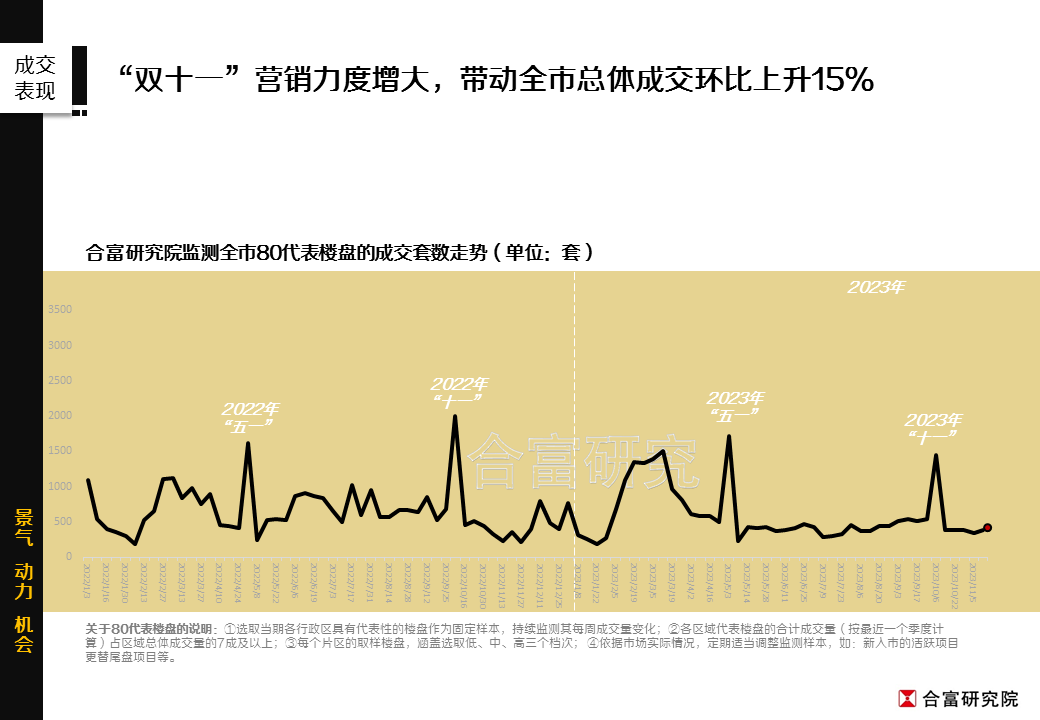 “双十一”加码！广州楼市成交回暖