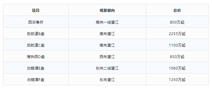 海珠西派粤府加推，在售最新价格和优惠是多少?