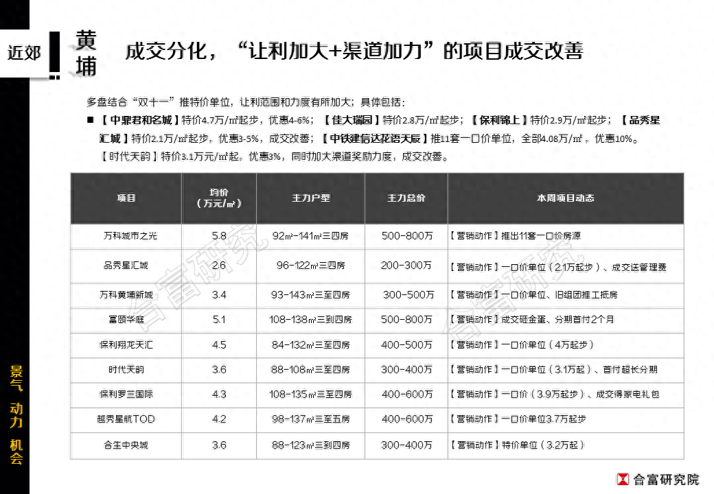 “双十一”加码！广州楼市成交回暖