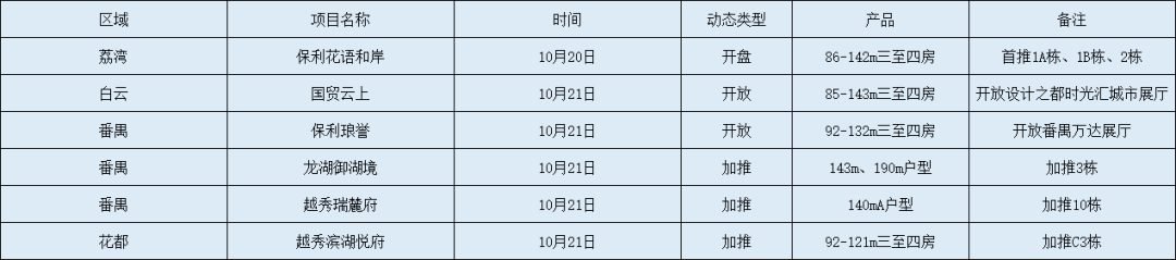 广州本周6个项目推新，荔湾新盘首开