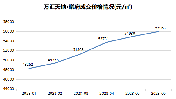 2023年上半年广州哪些楼盘还涨价了？值不值得买？