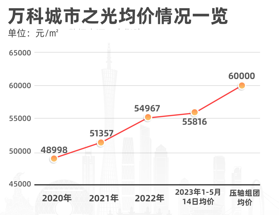 2023年上半年广州哪些楼盘还涨价了？值不值得买？