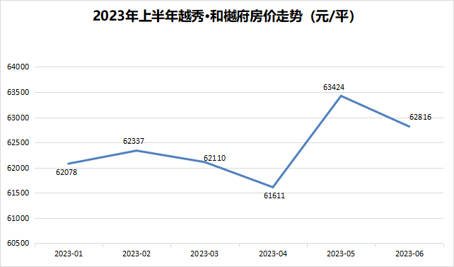 2023年上半年广州哪些楼盘还涨价了？值不值得买？