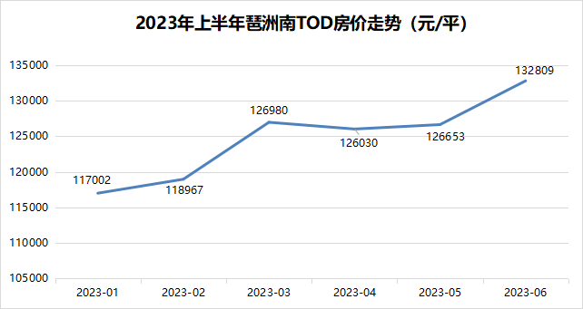 2023年上半年广州哪些楼盘还涨价了？值不值得买？