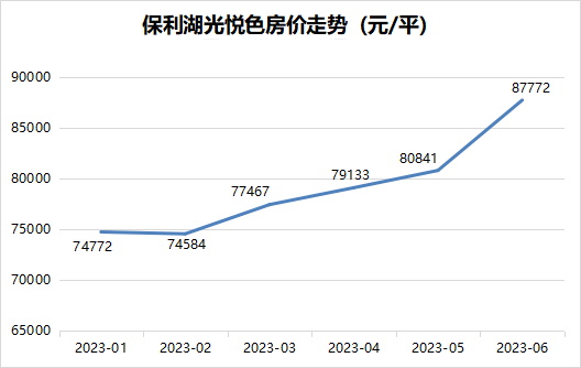 2023年上半年广州哪些楼盘还涨价了？值不值得买？
