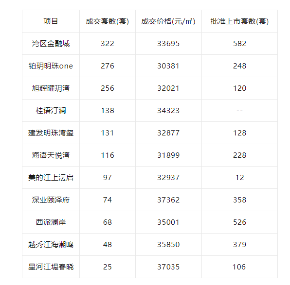 上周南沙横沥岛共成交1551套，哪些楼盘值得买？