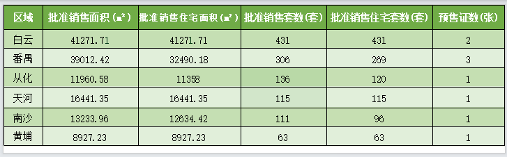 广州上周成交959套！新批预售1162套，环涨超65%！