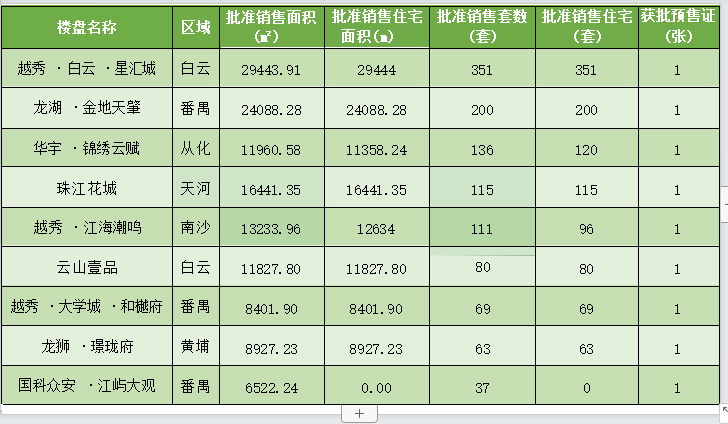 广州上周成交959套！新批预售1162套，环涨超65%！
