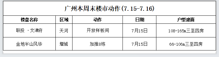 广州上周成交959套！新批预售1162套，环涨超65%！