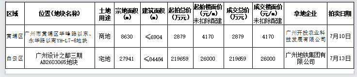 广州上周成交959套！新批预售1162套，环涨超65%！