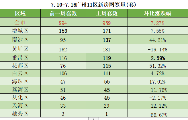 广州上周成交959套！新批预售1162套，环涨超65%！