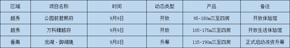 周末广州三盘推新：越秀区两全新盘入市吹风10万+/㎡