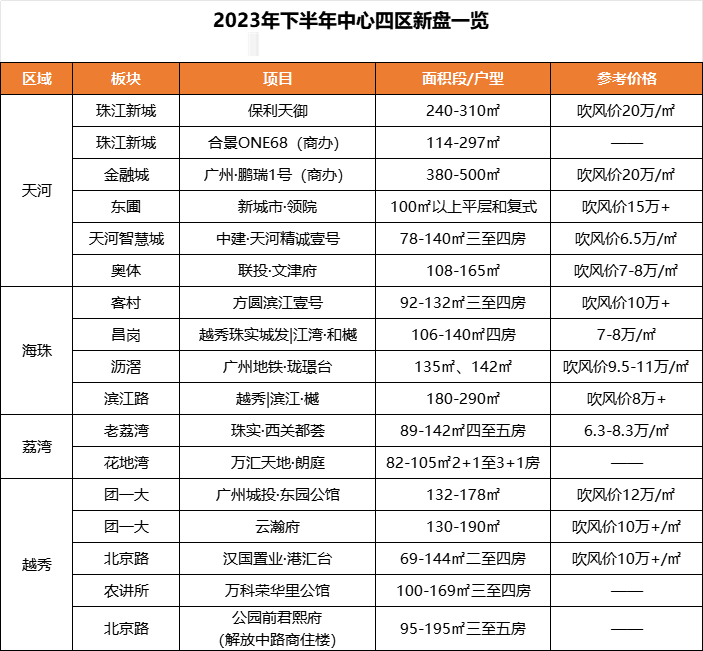 广州城区有哪些在售楼盘，适合刚需买？