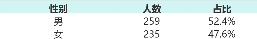 性别分布