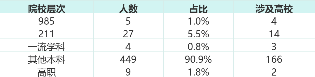 院校层次分布