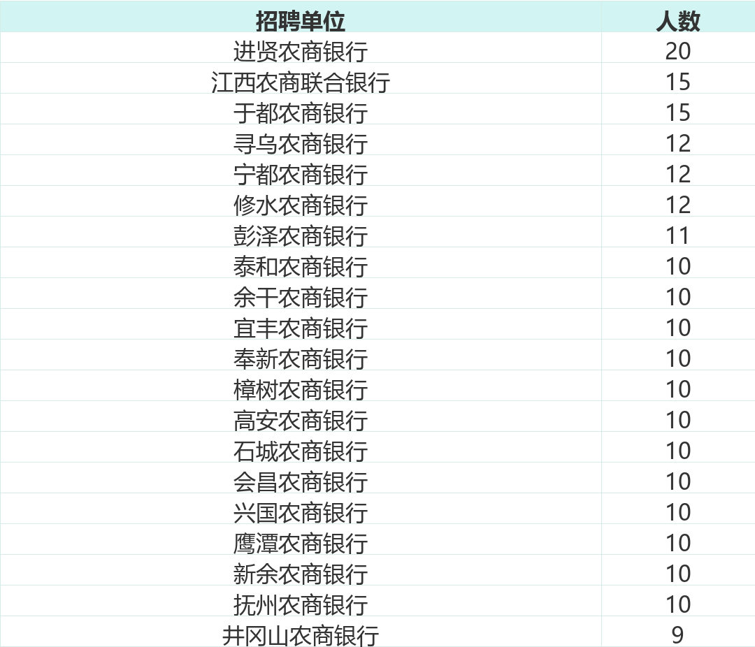 招聘单位人数排名