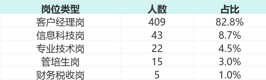 岗位类型分布