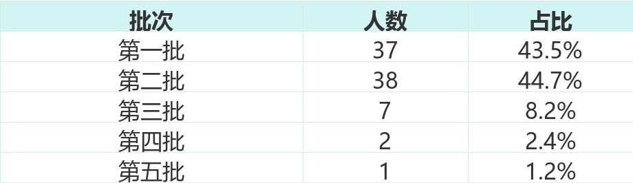 各批次人数分布