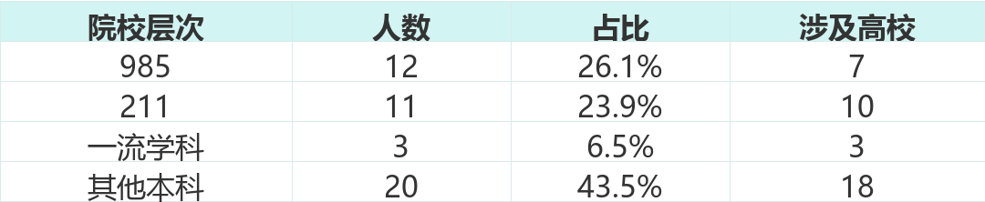 院校层次分布