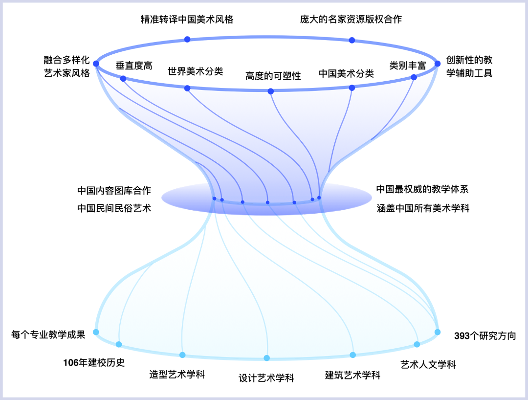 玄绘AI x 中央美院 人工智能开启艺术创作新时代