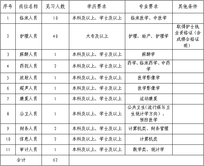 招62人！松桃苗族自治县人民医院2025年青年就业见习人员岗位来啦！