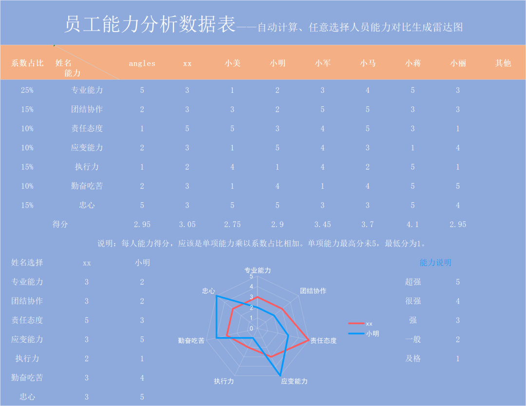 员工能力评估全流程全自动生成