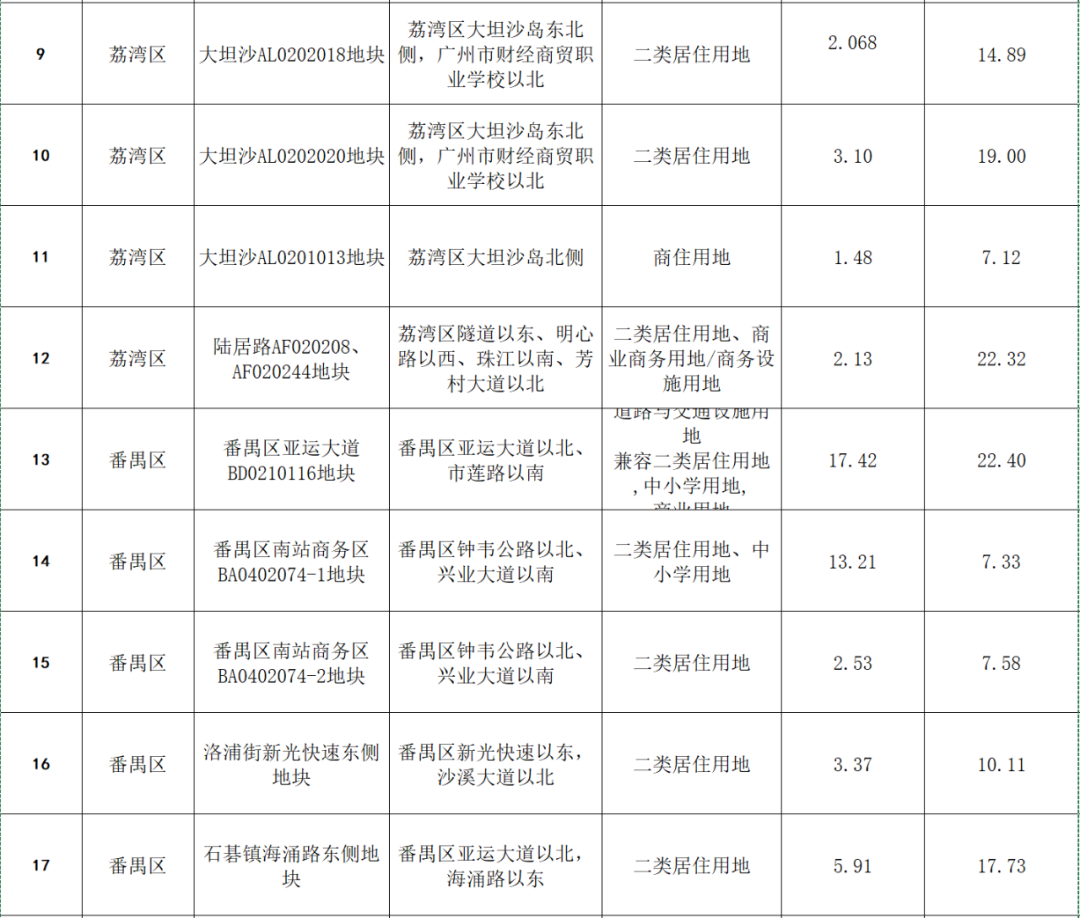 广州中心区大补货!30宗宅地来了