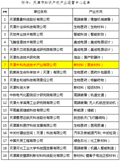 天津中科先进院获批天津市知识产权产业运营中心(图1)
