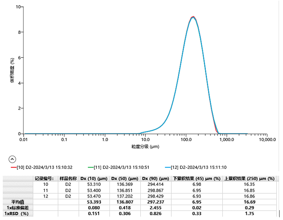 【熱點應用】MS3000激光粒度儀測試對苯二甲酸PTA粉末粒徑及分布
