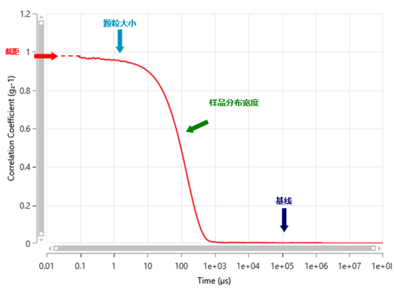 MP工具箱 | Zetasizer測(cè)試結(jié)果質(zhì)量判別