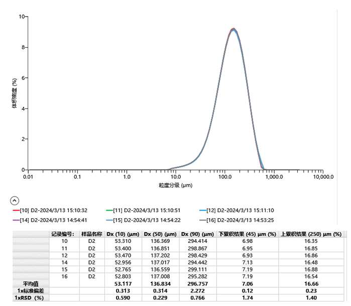 【熱點應用】MS3000激光粒度儀測試對苯二甲酸PTA粉末粒徑及分布
